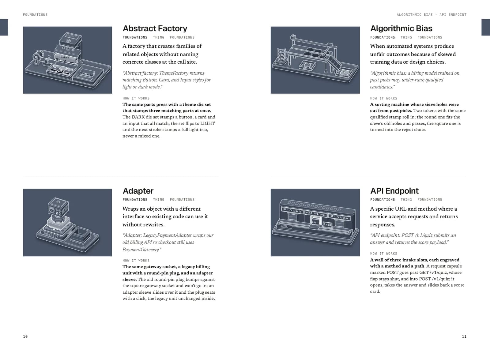 A spread of the Dictionary: four Foundations entries, two a page, each with its drawing, definition, sentence from real work and how it works.